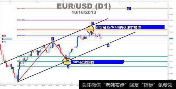 波浪理论结合斐波扩展确定目标价位