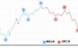 黄金原油交易理论：波浪理论案例详解