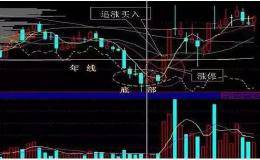 【炒股技巧】图解4种追涨形态看到这种形态一定要买！