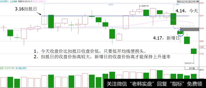 “均线扣抵”的运用在时间上