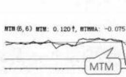 大智慧技术面分析：MTM