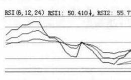 大智慧技术面分析：相对强弱指标的用法