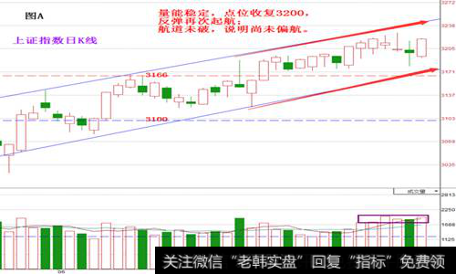 3200守住了，<a href='/scdx/289937.html'>量能</a>稳定