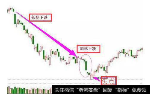 底部放量涨停