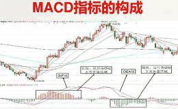 MACD指标精准把握买卖点用法，史上最强MACD买卖精髓讲解（收藏）