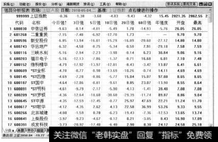 公系统打开【强弱分析报表】行情界面。在其中列出了个股的今日强度、3日强度、5日强度、10日强度、20日强度、60日强度及年强度等数据信息。