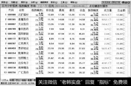 单击【确定】按钮，即可打开更改时间区间后的【区间分析报表-涨跌幅度】行情界面。