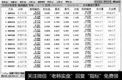 如果想要查看其他股票分类的震荡幅度，则可以在【区间分析报表-震荡幅度】行情界面中单击鼠标右键，从弹出的快捷菜单中选择【股票类型切换】菜单命令，打开其他股票类型的【区间分析报表-震荡幅度】行情界面。