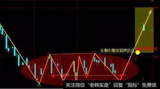 通过技术形态来确认头部或底部完成与否，从而确定左侧交易和右侧交易