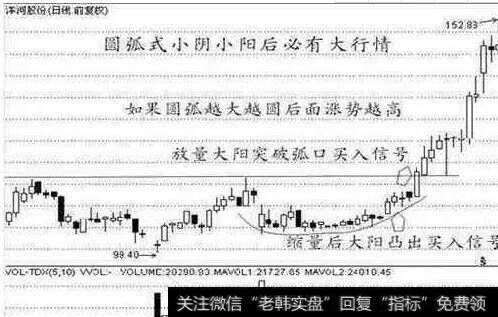 圆弧式小阴小阳后必有大行情