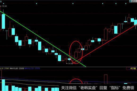 股价连续回调之后，底部出现温和放量红三兵组合