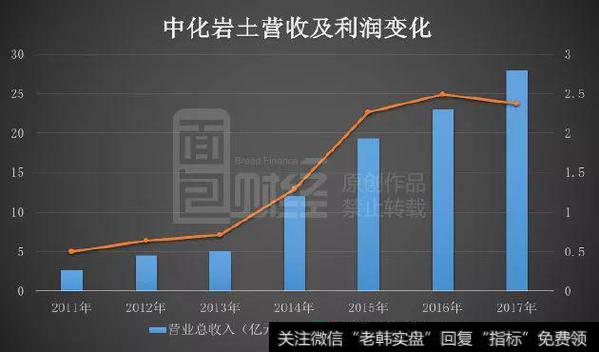 中化岩土营收及利润变化