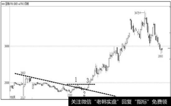 图3-31  豆粕1701约走势图