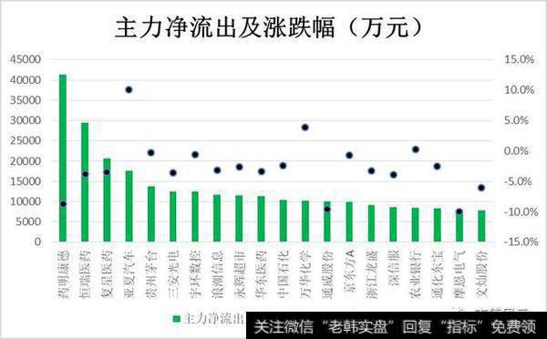 个股主力资金净流出前20