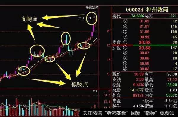 什么情况下可以高抛低吸