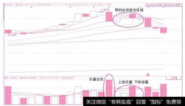 真放量下跌的盘面密码