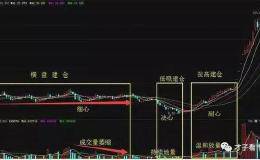 一位顶尖操盘手的自述：庄家建仓结束的标志信号，牢记少奋斗15年