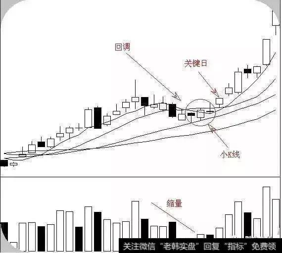 回调形态的主要特点