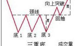 <em>k线战法</em>之三重底买入形态