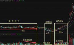 一位游资大佬的自述：庄家建仓的结束标志信号，可惜无人知晓