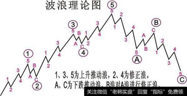 股票波浪理论分析:如何理解下跌浪?