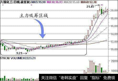 主力吸筹区域