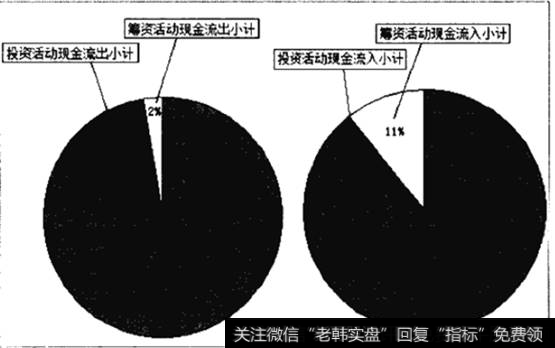 现金流量结构比例饼图