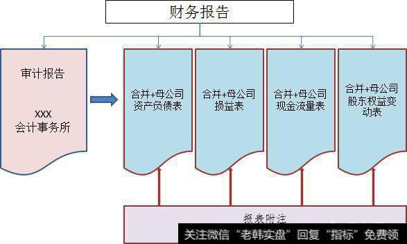 财务报告