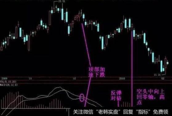 顶部加速下跌