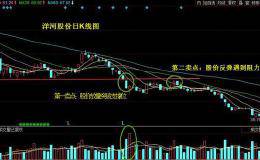 股民必学经典成交量卖出形态：股价放量跌破支撑位