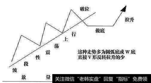 放量走出波段形态的上升通道