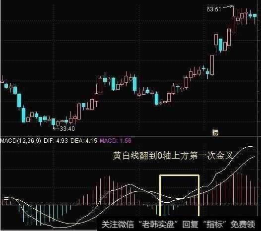 MACD黄白线0轴上第一次金叉