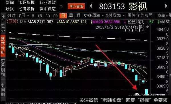 影视指数收下五连阴