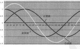 行业(股票)轮动套利策略基本原理(正弦波和余弦波叠加原理)