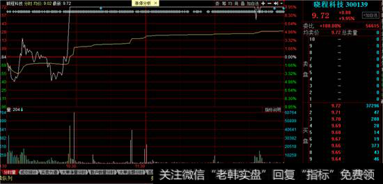 晓程科技走势图