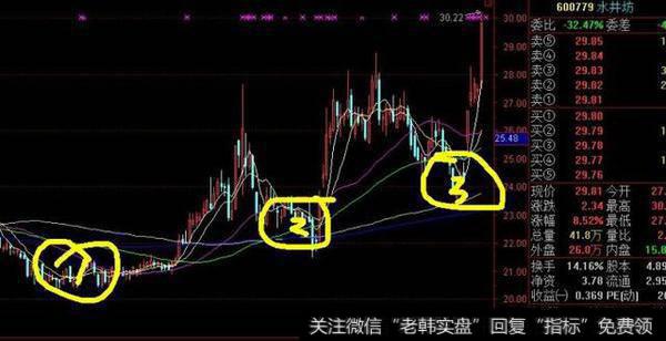 注意那些暴涨吃货之后暴跌洗盘的强庄股