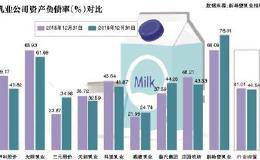 <em>新希望</em>乳业冲击A股 资产负债率超70%