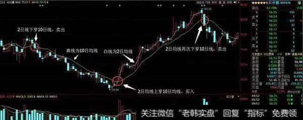 妙用2日均线和10均线跟庄买卖