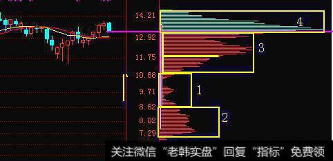 筹码分布指标