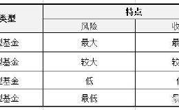 怎么对基金进行理财？