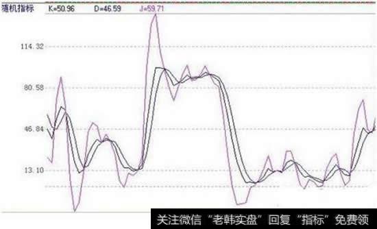 kdj参数设置多少合适？kdj参数最佳设置