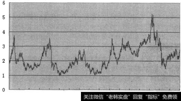 恒生指数—台湾加权指数比价