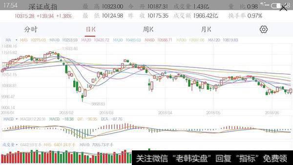 “抖音”深证成指图