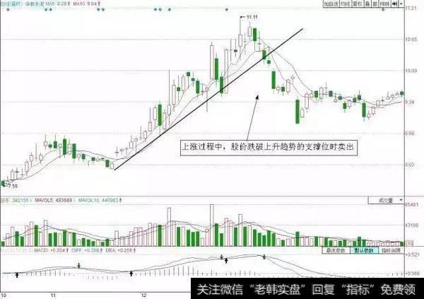 个股股价形成上升走势的通道时，每当股价有效跌破上升通道的下轨线时，都是短线的卖点