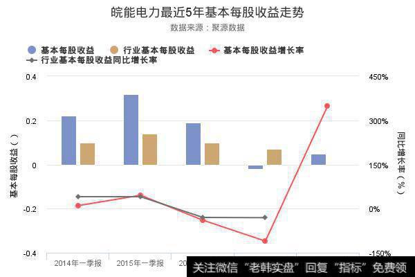 皖能电力最近5年基本每股收益走势