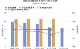 <em>城投控股</em>2018年一季报发布，资产负债率44.31%