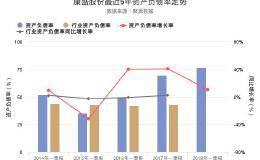 <em>康盛股份</em>2018年一季报发布，资产负债率76.64%