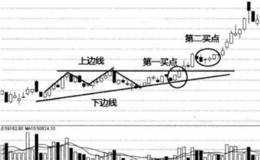 什么是K线组合三角形整理形态？