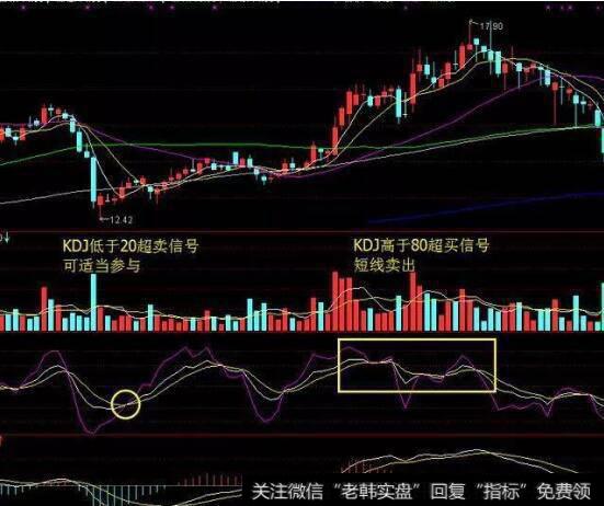 KDJ指标短线运用技巧，熟记把握买卖点