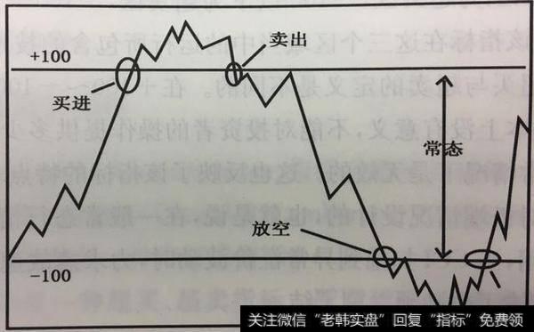 当CCI指标从上向下突破-100线而进入另一个非常态区间时